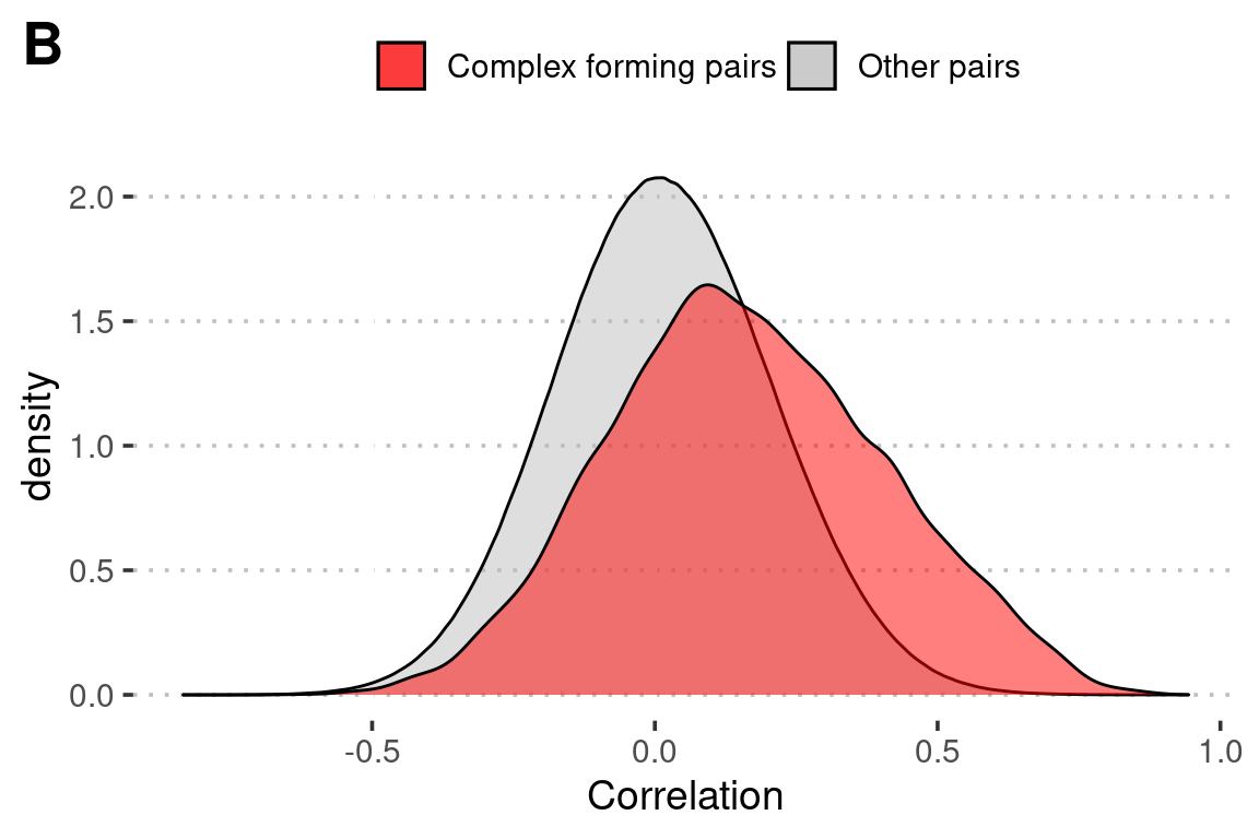 Figure S2B: Proteins that physically interact show higher pairwise correlation in abundance than non-interacting proteins. Density distributions of pairwise Pearson correlations between complex forming proteins and others are plotted.